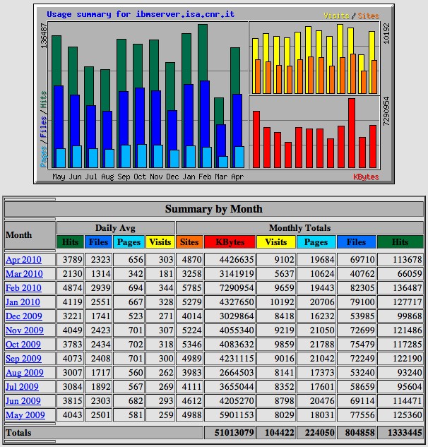 Grafici Statistiche Mensili