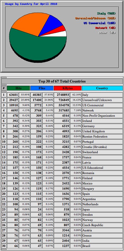 Statisticeh Ultimo Mese